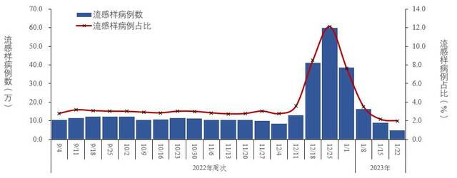 图2-4全国哨点医院报告的流感样病例数及占比变化趋势