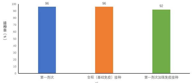 图5-3基于摸底人口数的60岁以上人群新冠病毒疫苗接种率