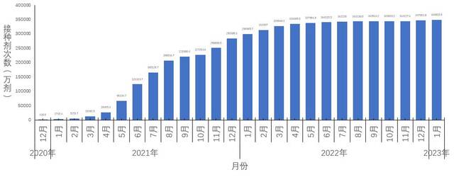 图5-1分月新冠病毒疫苗累计接种剂次