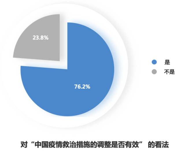 全球民调88.1%受访者赞赏中国三年防疫成果