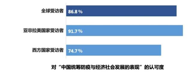 全球民调88.1%受访者赞赏中国三年防疫成果