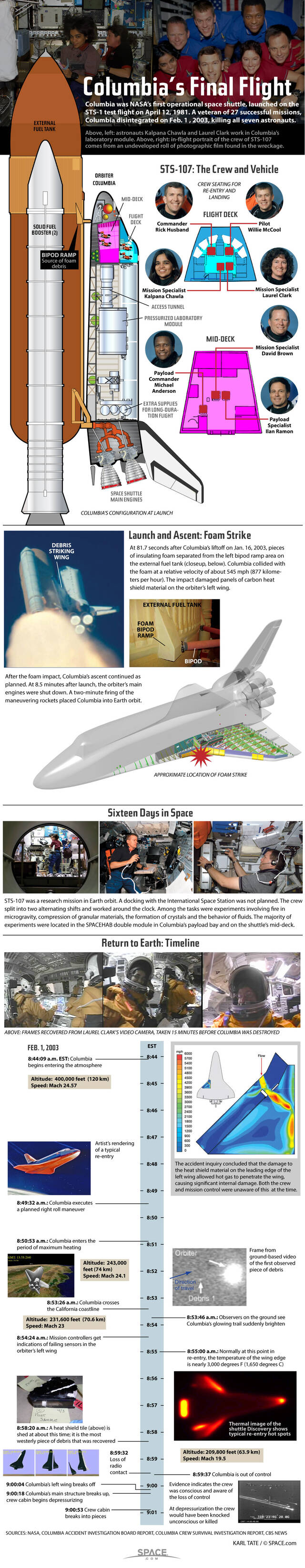 哥伦比亚号航天飞机2003年2月1日的灾难永远改变了NASA