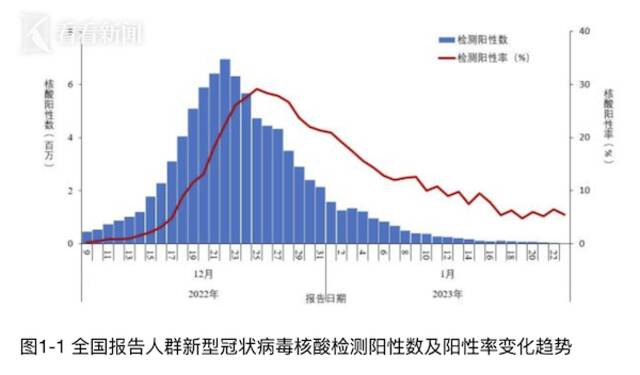 视频｜中疾控发布全国新冠感染情况 未发现新变异株