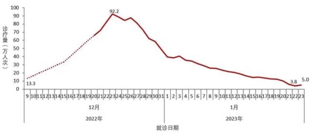 图2-2全国农村地区乡镇卫生院发热门诊（诊室）就诊人数变化趋势（数据来源于31个省（区、市）及新疆生产建设兵团报告）