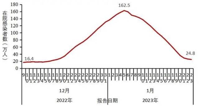 图3-1全国在院新冠病毒感染者每日变化情况（数据来源于31个省（区、市）及新疆生产建设兵团报告）