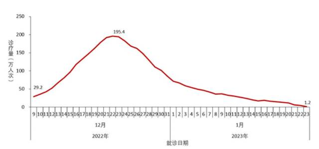 图2-3全国城市发热门诊（诊室）就诊人数变化趋势（数据来源于31个省（区、市）及新疆生产建设兵团报告）