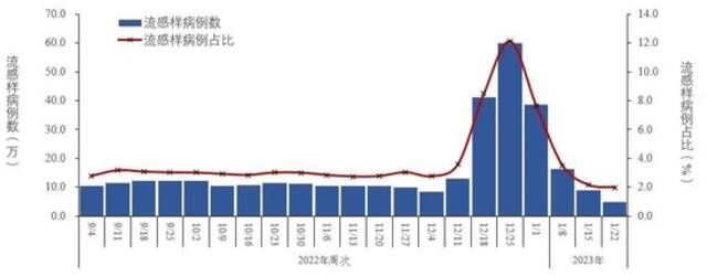 图2-4全国哨点医院报告的流感样病例数及占比变化趋势（数据来源于824家哨点医院）