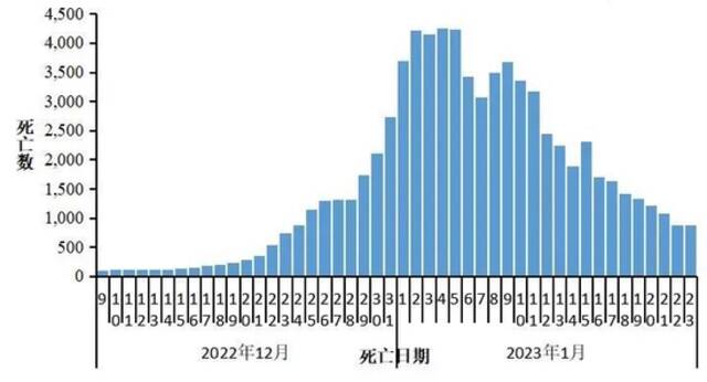 图3-3全国在院新冠病毒感染死亡病例变化情况（数据来源于31个省（区、市）及新疆生产建设兵团报告）