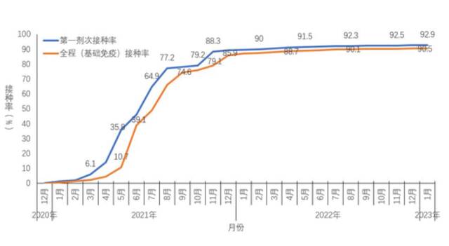 图5-2分月全人群中第一剂次接种、基础免疫全程接种覆盖率（数据来源于31个省（区、市）及新疆生产建设兵团报告）