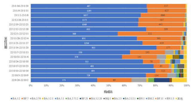 图4-1全国新型冠状病毒变异株变化趋势图。