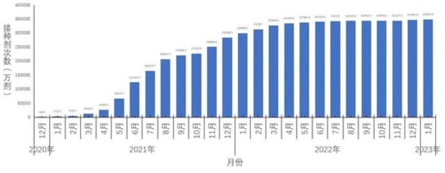 图5-1分月新冠病毒疫苗累计接种剂次（数据来源于31个省（区、市）及新疆生产建设兵团报告）