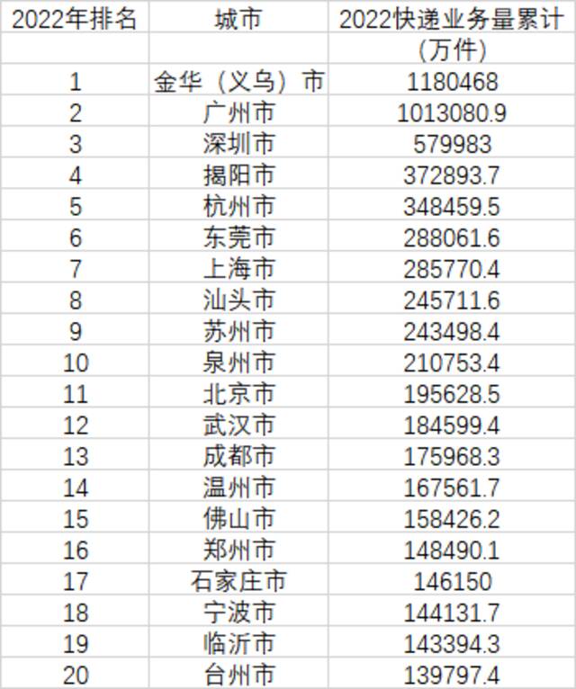 2022年快递业务量前20城市（来源：国家邮政局）