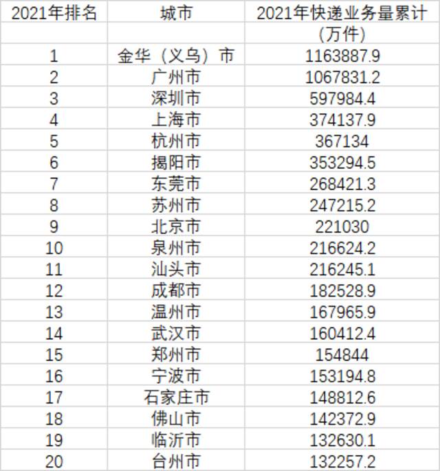 2021年城市快递业务量前20城市（来源：国家邮政局）