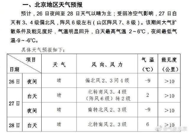 注意！北京大风蓝色预警中，返程请注意安全