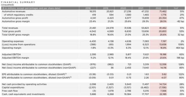 特斯拉2022年日赚2.3亿元！价格战见效，1月订单量超产量两倍