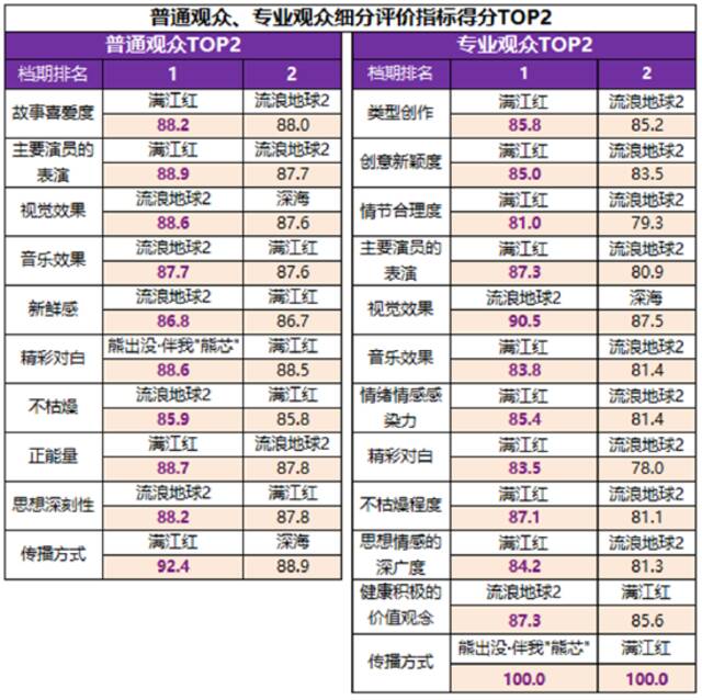 2023春节档观众满意度调查：《满江红》排名第一