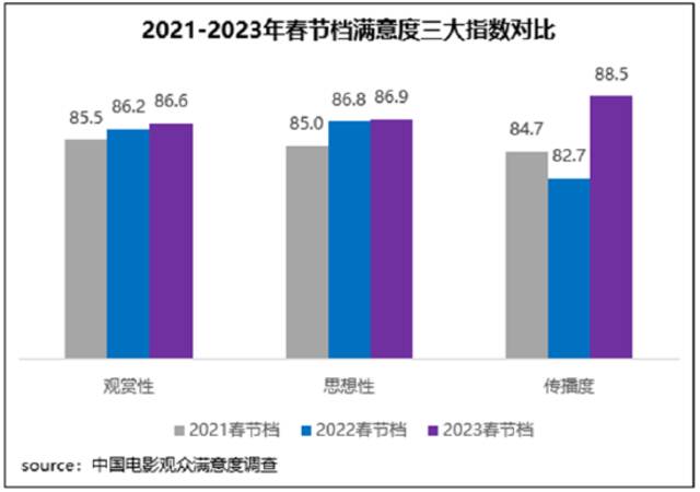 2023春节档观众满意度调查：《满江红》排名第一