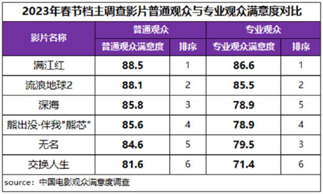 2023春节档观众满意度调查：《满江红》排名第一