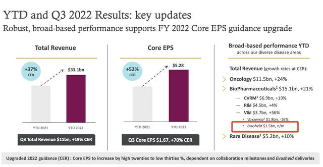 来源：阿斯利康2022年三季报