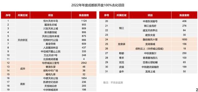 成都楼市稳步回升：去年超30个楼盘开盘售罄，“春节后预约看房排满了”