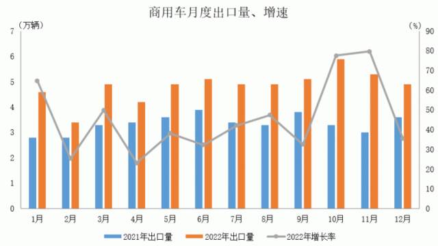 中汽协：2022年汽车出口继续保持较高水平 全年出口突破300万辆