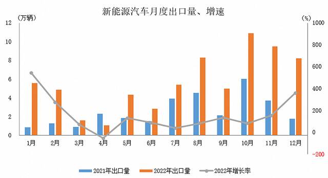 中汽协：2022年汽车出口继续保持较高水平 全年出口突破300万辆
