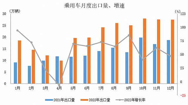 中汽协：2022年汽车出口继续保持较高水平 全年出口突破300万辆