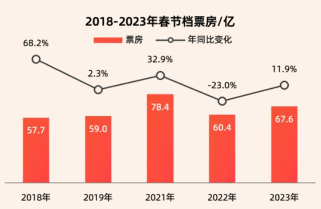 春节档电影谁最赚钱？《满江红》有望赚15亿元，《流浪地球2》已回本