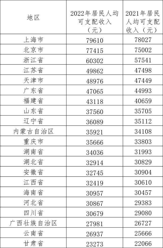 已公布的部分省份2022年居民人均可支配收入数据。数据来源：各地统计局、国家统计局制表澎湃新闻彭艳秋