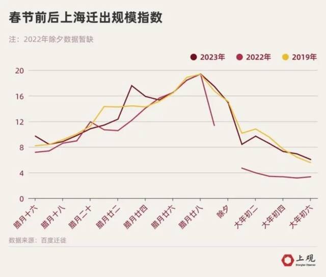 7天来了千万人次，这一地区来沪人数最多，上海出发的旅客去了哪儿？