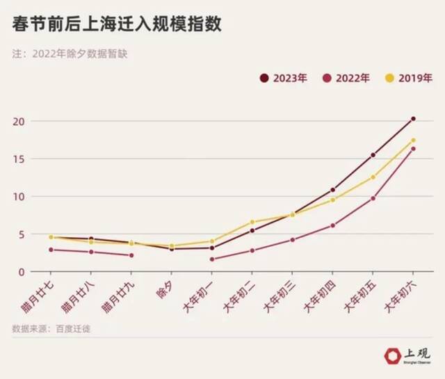 7天来了千万人次，这一地区来沪人数最多，上海出发的旅客去了哪儿？