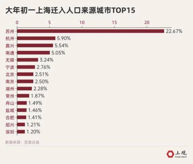 7天来了千万人次，这一地区来沪人数最多，上海出发的旅客去了哪儿？