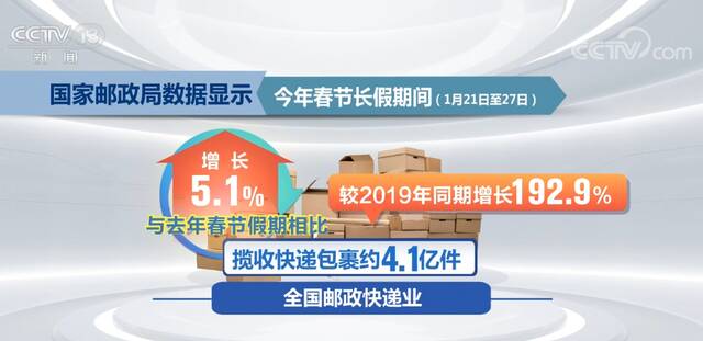 今年春节假期全国揽投快递包裹量超7亿件