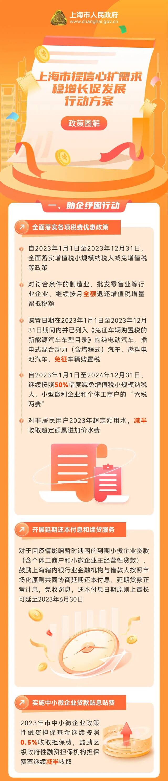 一图读懂丨《上海市提信心扩需求稳增长促发展行动方案》出台