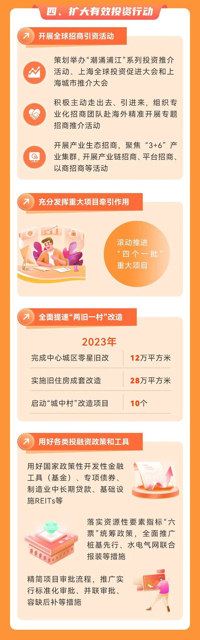 一图读懂丨《上海市提信心扩需求稳增长促发展行动方案》出台