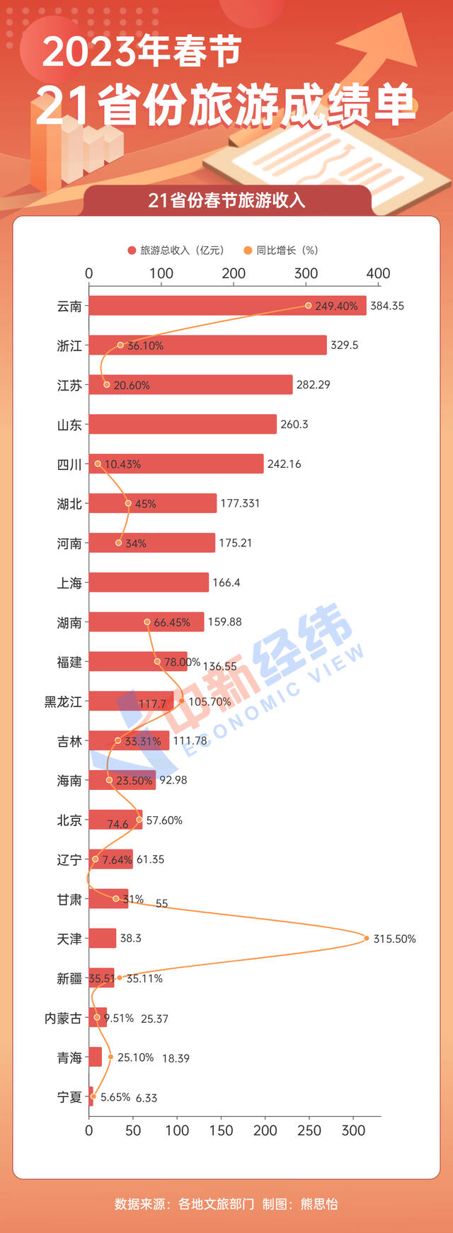 21省份春节旅游成绩单：云南吸金384亿居首，“宁夏游”最便宜