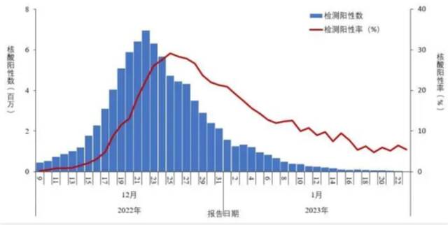 专家预测的感染高峰未发生，过了个年新冠病毒传不动了？中疾控：本轮疫情已近尾声！