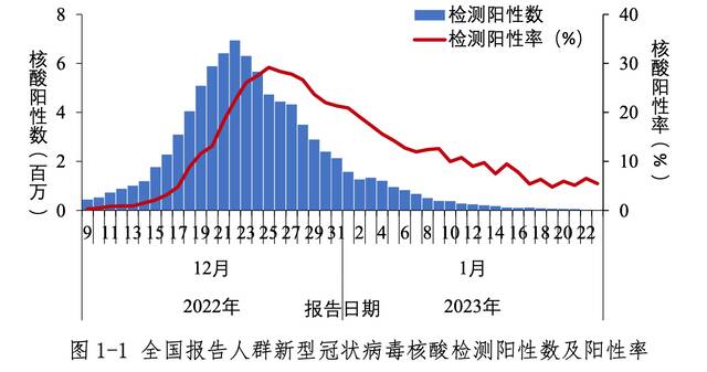 中疾控周报：春节期间疫情未明显反弹 我国本轮疫情已近尾声