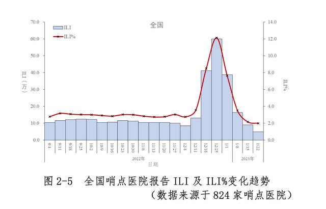 中疾控周报：春节期间疫情未明显反弹 我国本轮疫情已近尾声