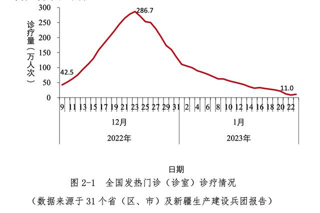 中疾控周报：春节期间疫情未明显反弹 我国本轮疫情已近尾声