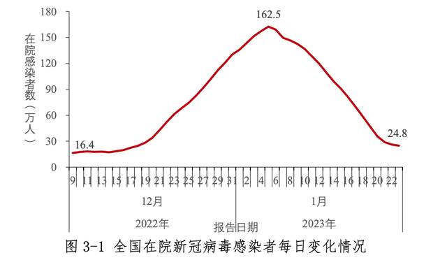 中疾控周报：春节期间疫情未明显反弹 我国本轮疫情已近尾声