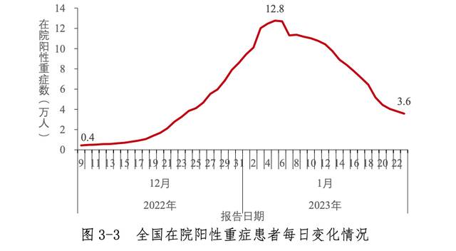 中疾控周报：春节期间疫情未明显反弹 我国本轮疫情已近尾声