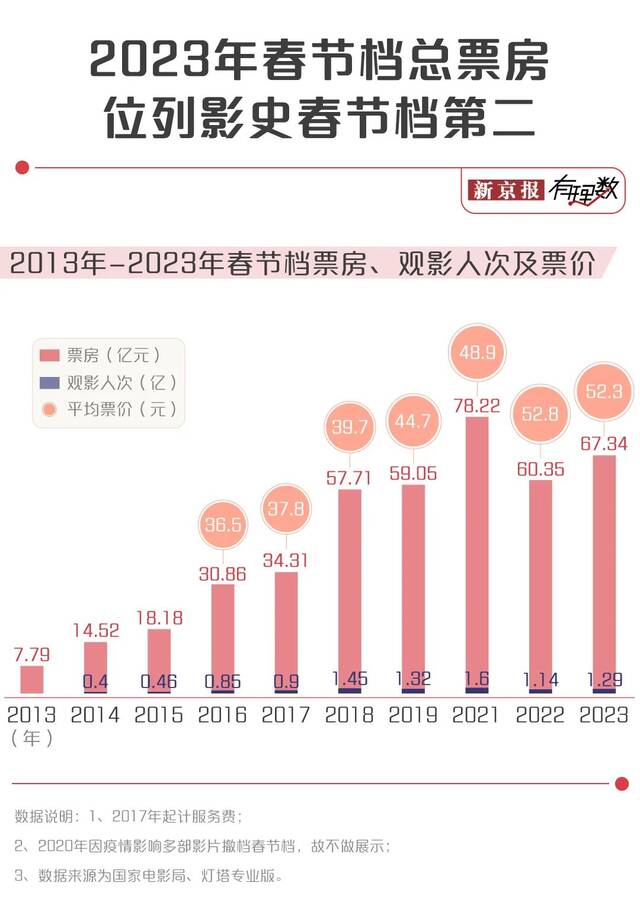 春节档票房超67亿元，高票房是否就意味着好口碑？