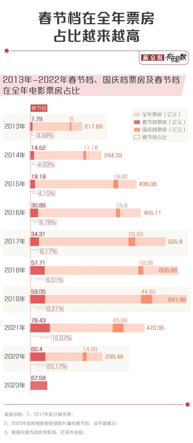 春节档票房超67亿元，高票房是否就意味着好口碑？