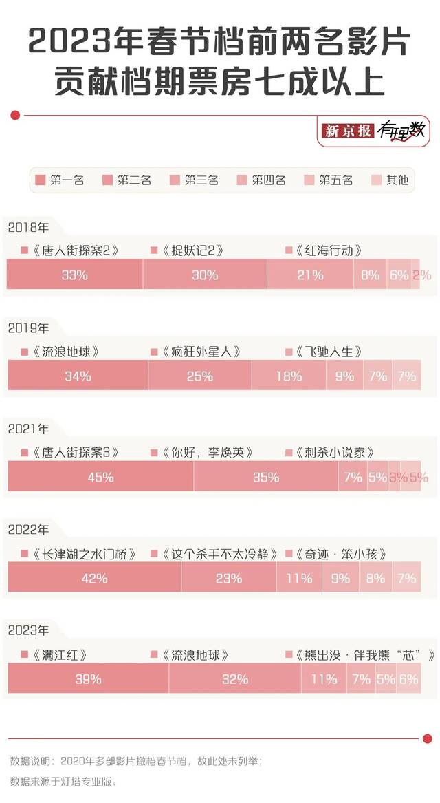 春节档票房超67亿元，高票房是否就意味着好口碑？