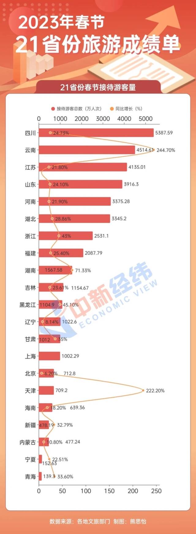 21省春节旅游成绩单！两地人均花费不到五百