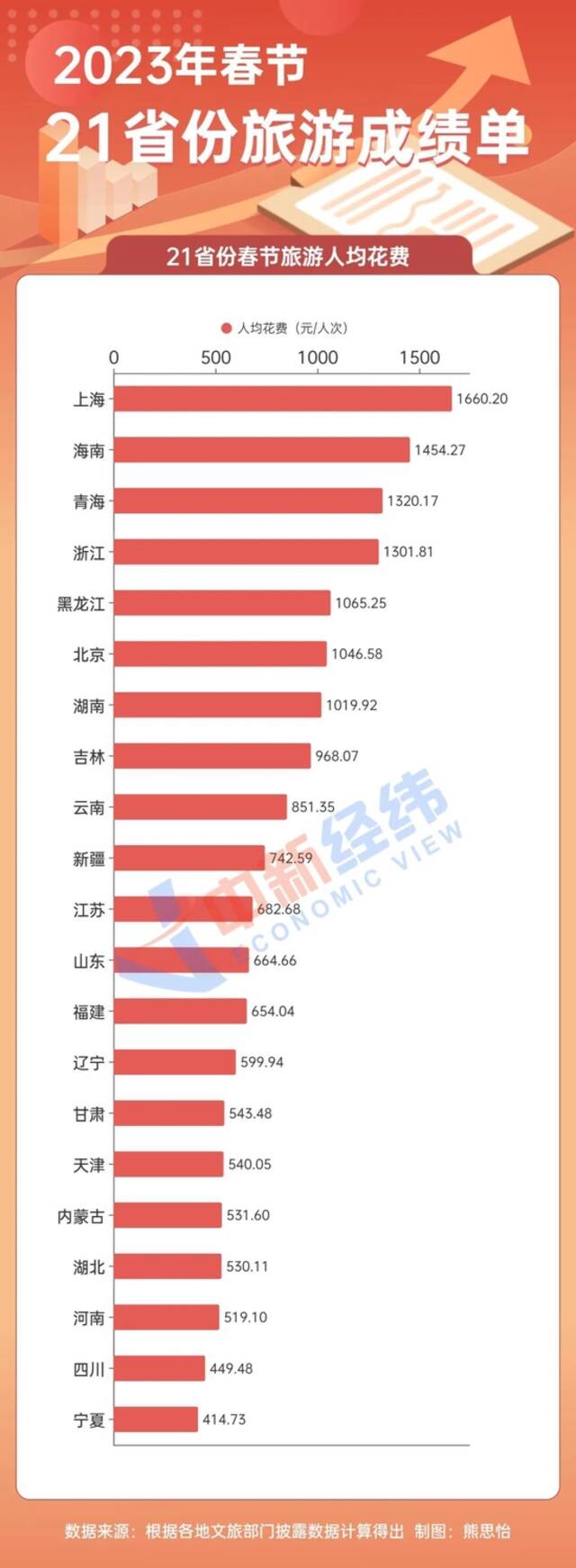 21省春节旅游成绩单！两地人均花费不到五百