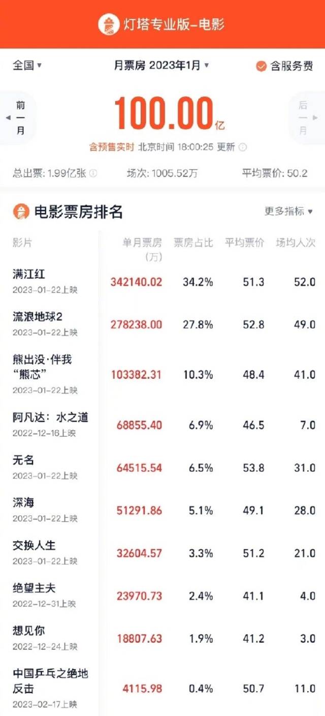 2023年度总票房破100亿