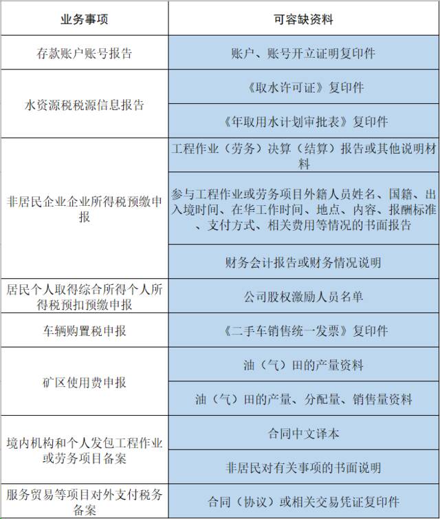 国家税务总局：2月1日起 在全国范围内将13项涉税费资料纳入容缺办理范围