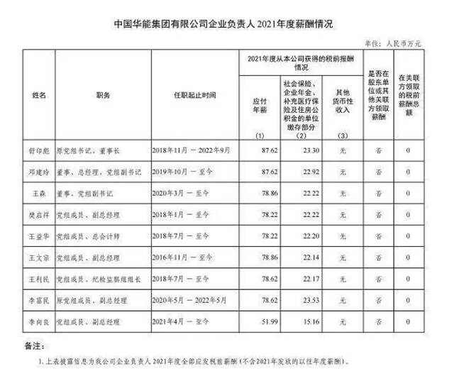 多家央企公布高管薪酬：最高的90万！社保、公积金这些数据也有